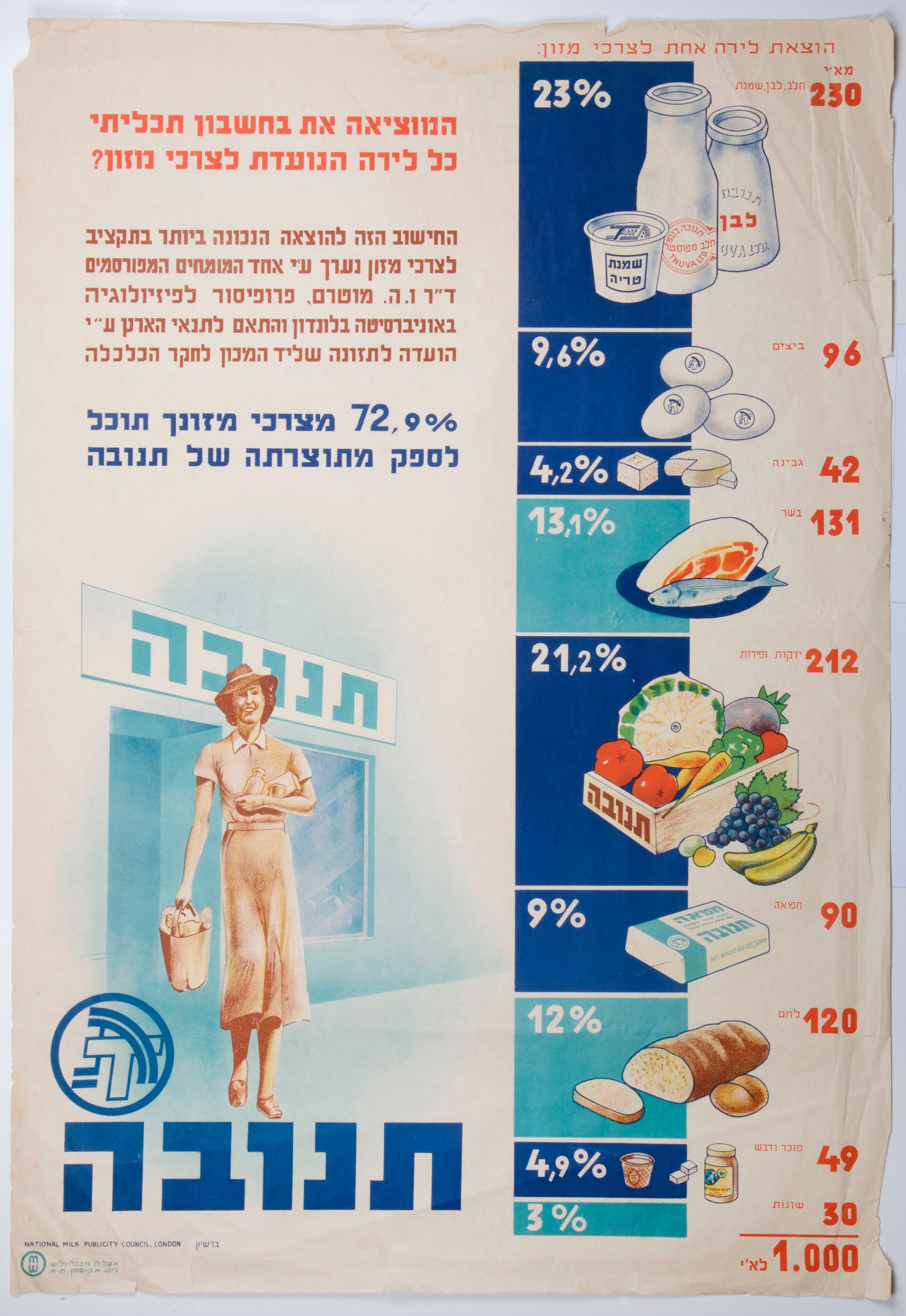 המוציאה את בחשבון תכליתי כל לירה הנועדת לצרכי מזון?