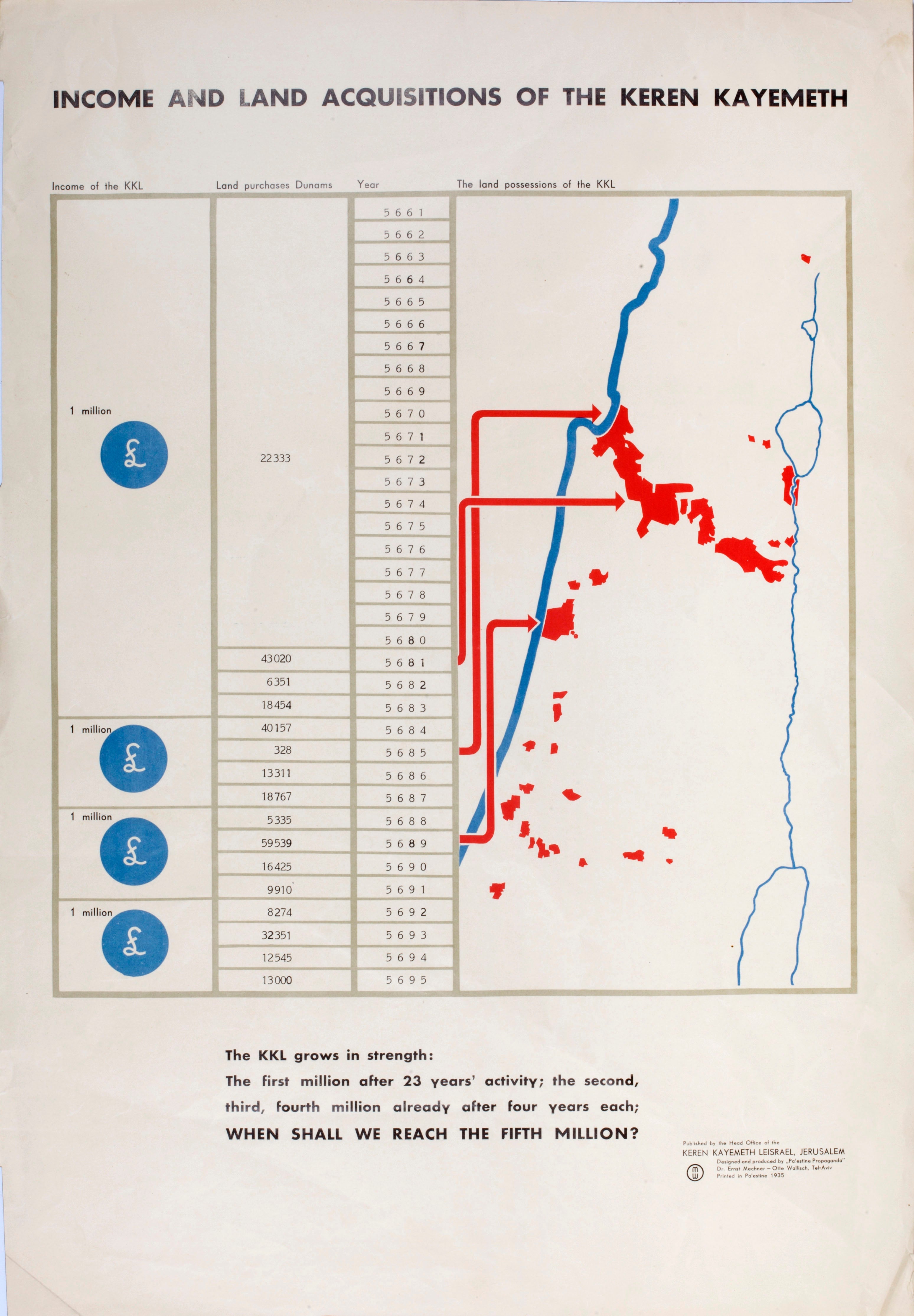 income and land acquisitions of the keren kayemet